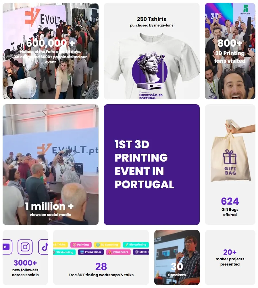 The event numbers: 600,000+ visitors to the Feira over 34 days with an estimated 6,000+ at our event, 250 T-shirts, 800+ 3D printing fans, 1 million+ views on social media, 624 gift bags, 3,000+ new followers, 28 free workshops and talks, 30 speakers, 20+ maker projects, and the first 3D printing event in Portugal.